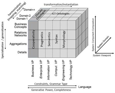 Linguistic and ontological challenges of multiple domains contributing to transformed health ecosystems